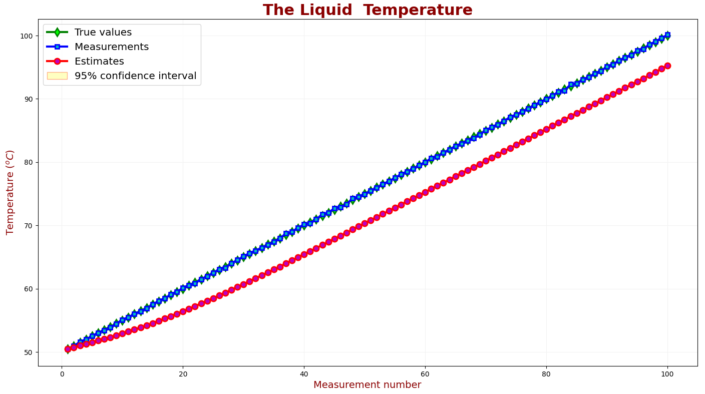 True value, measured values and estimates