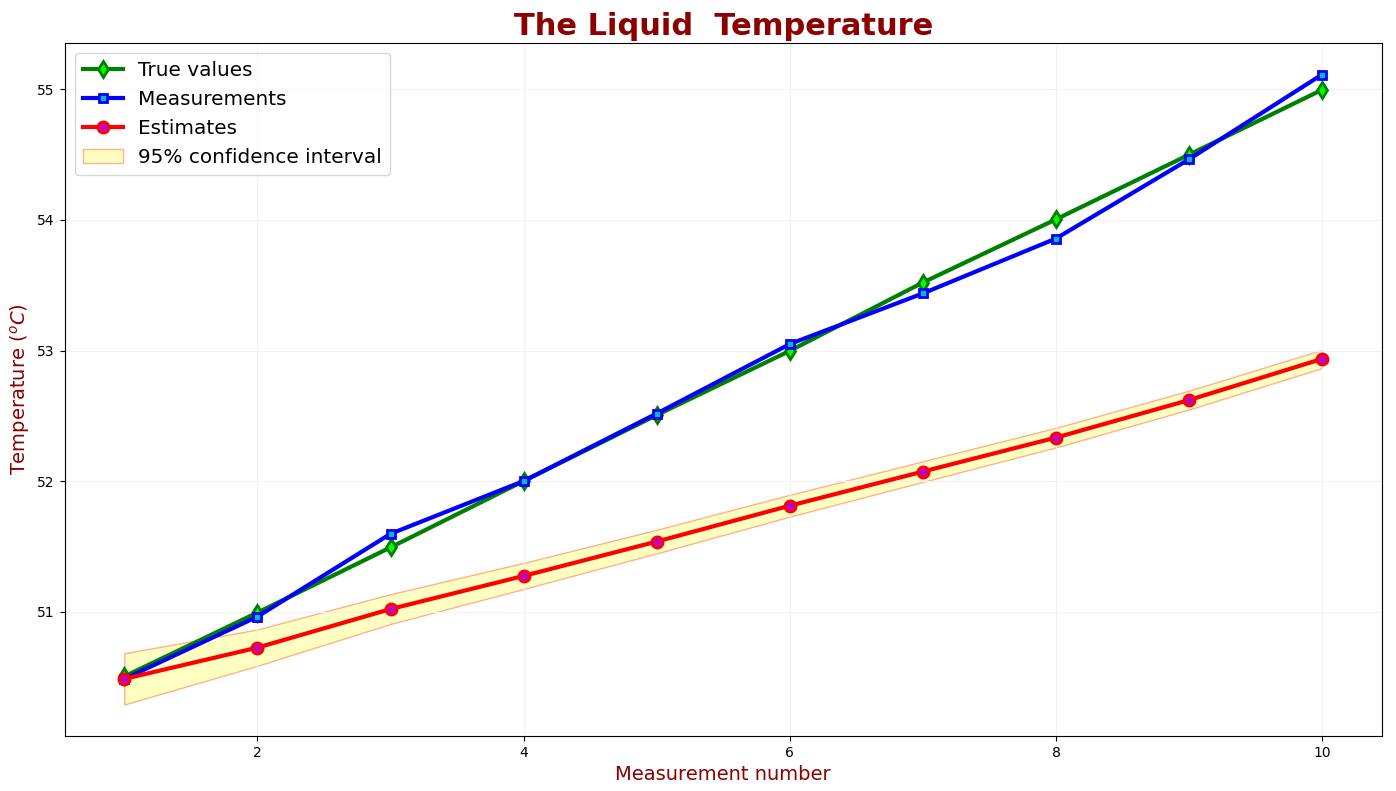 True value, measured values and estimates