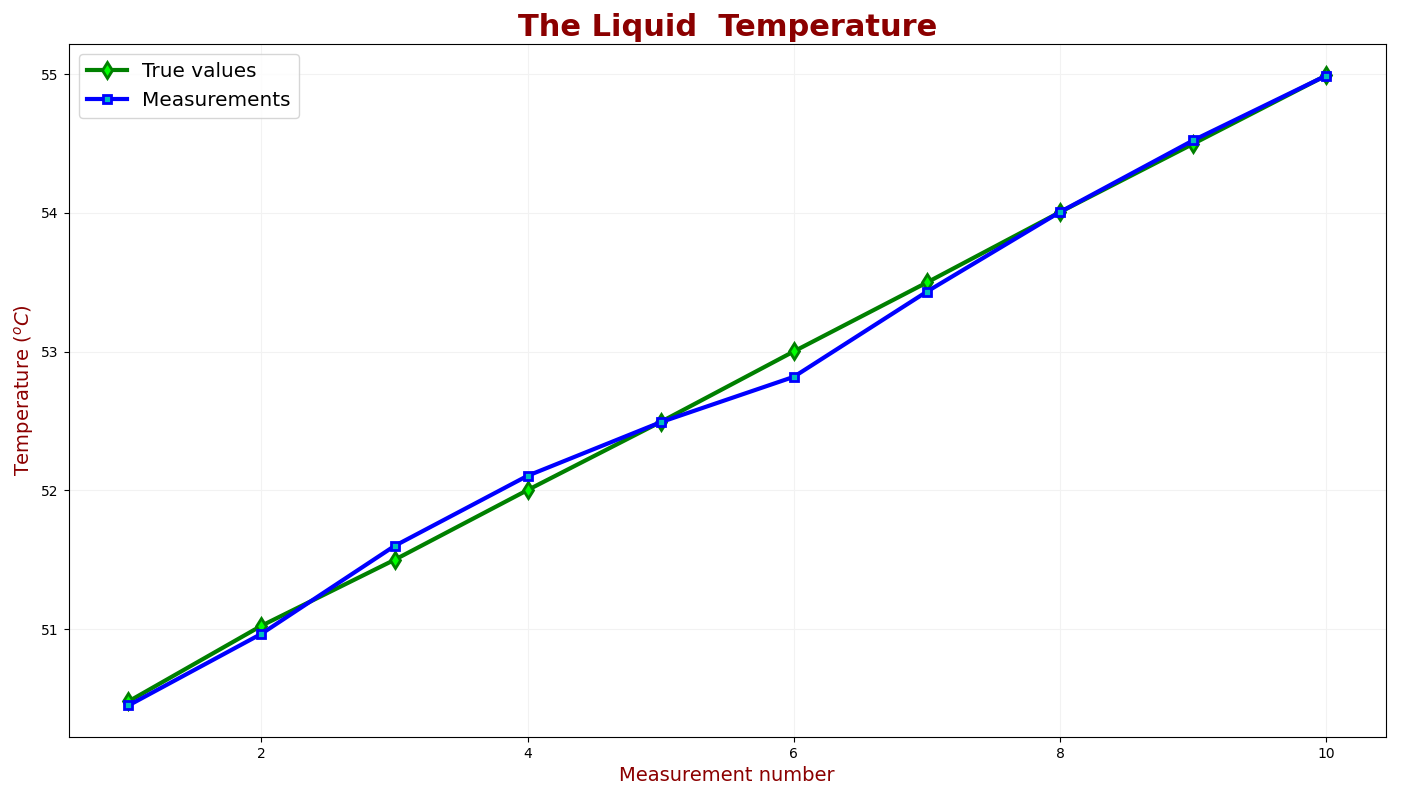 Temperatura real vs. medições