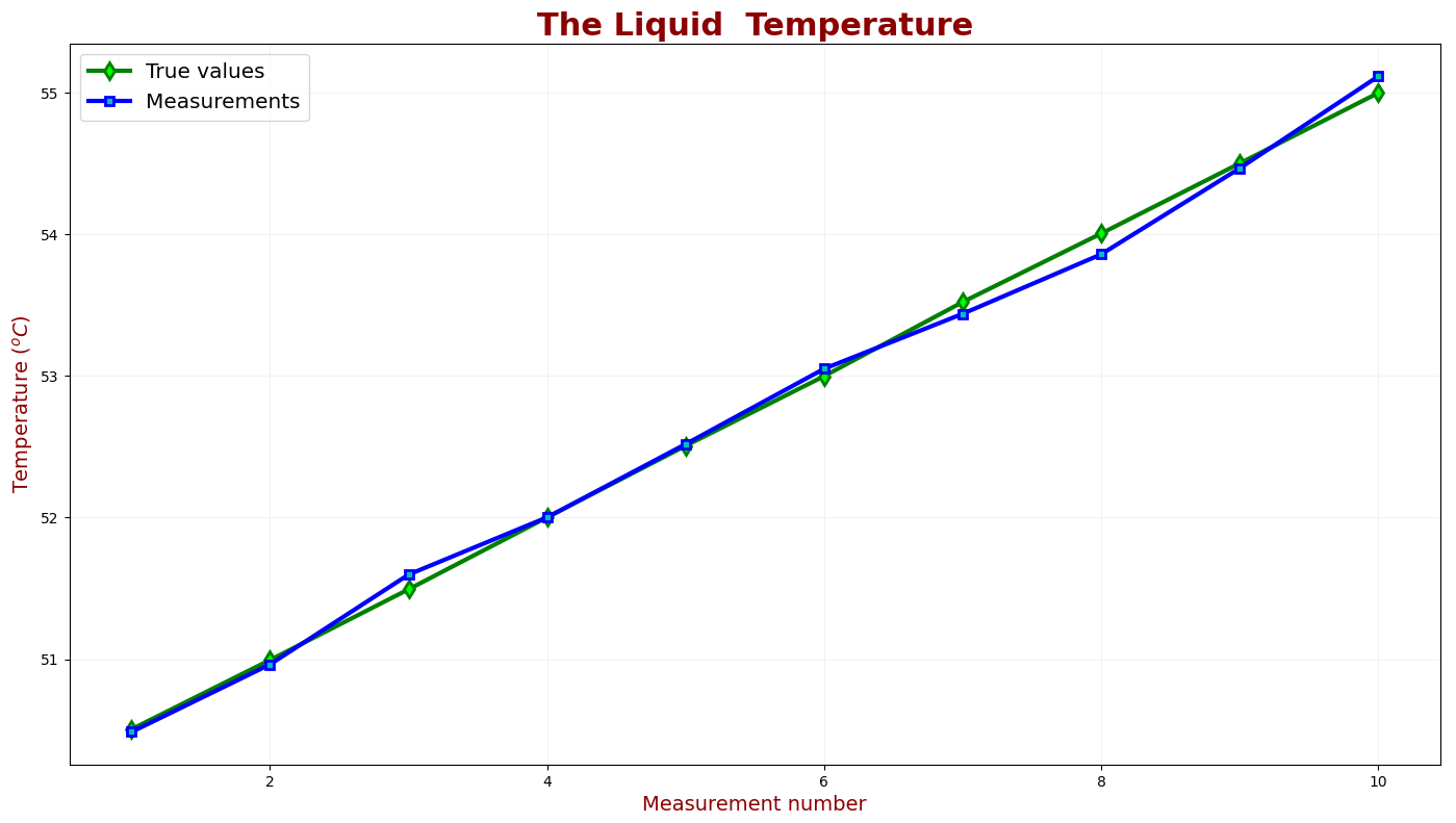 True temperature vs. measurements