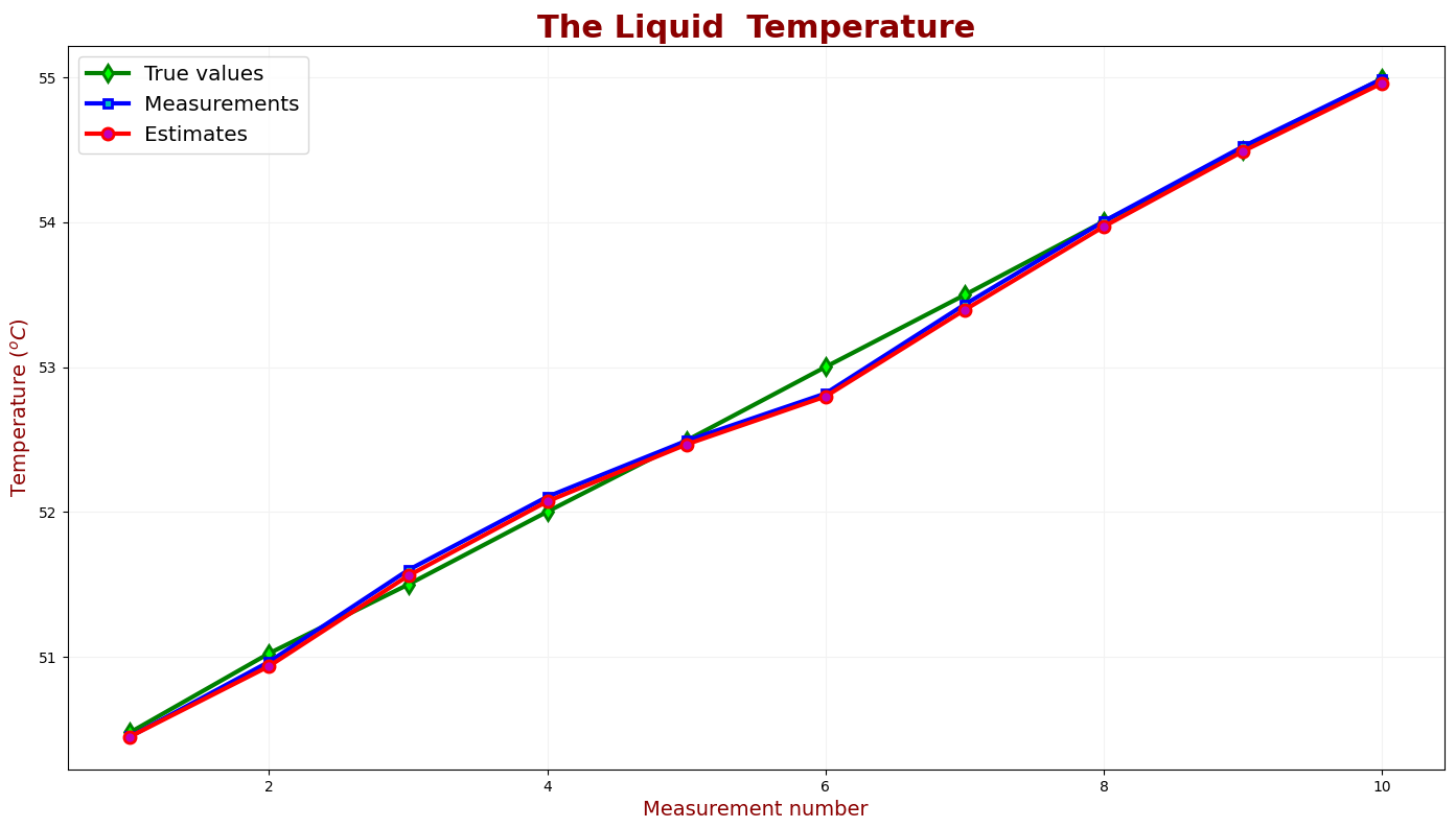 True value, measured values and estimates