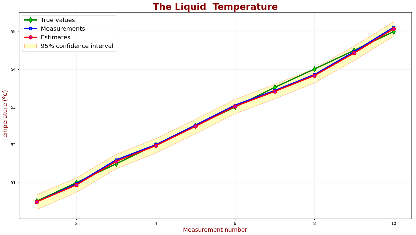 True value, measured values and estimates