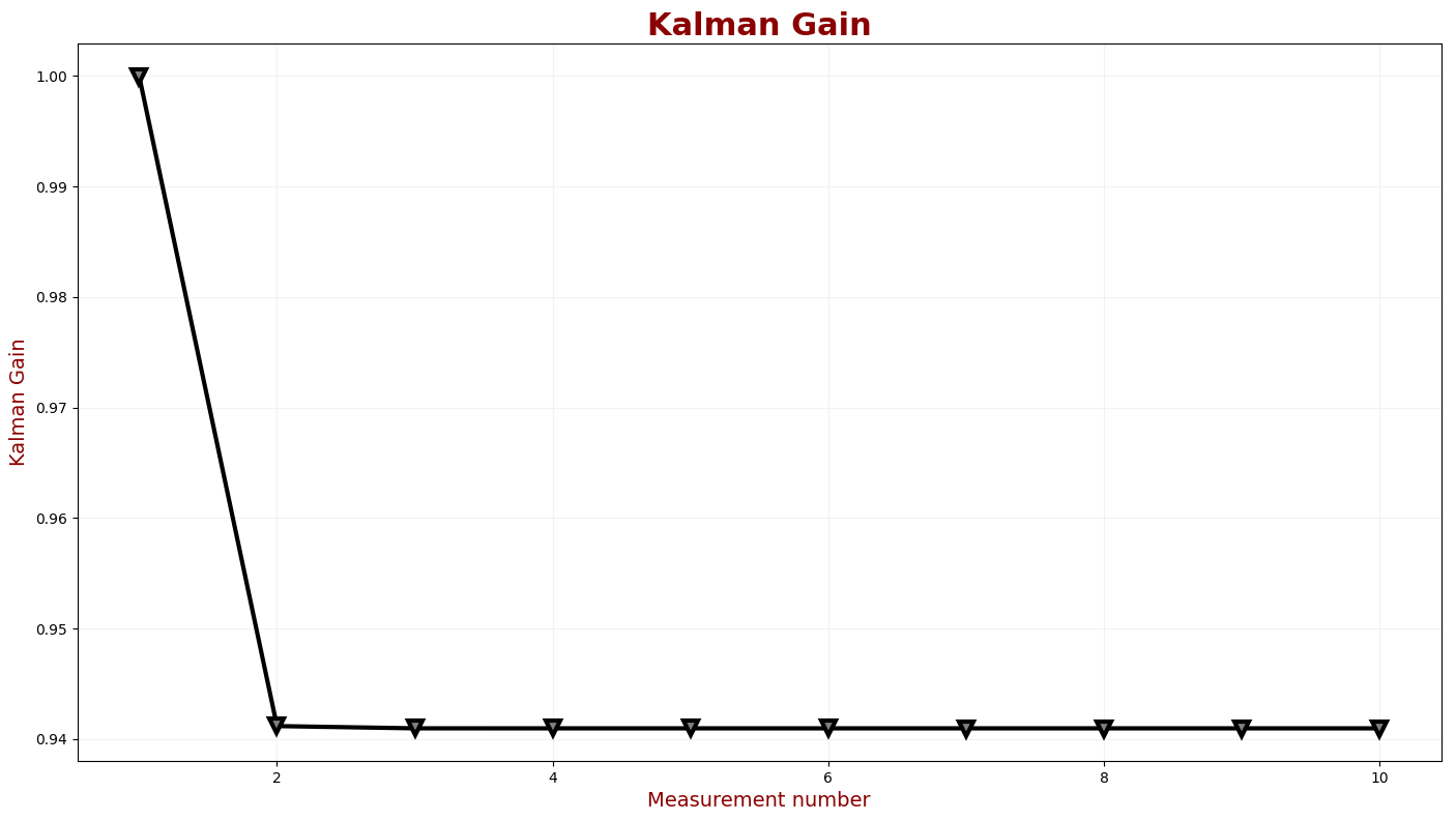 O Ganho de Kalman