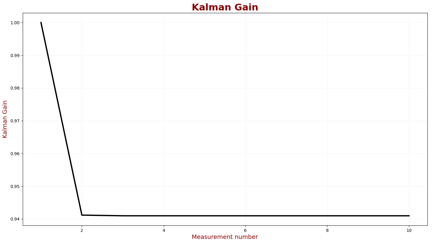 The Kalman Gain