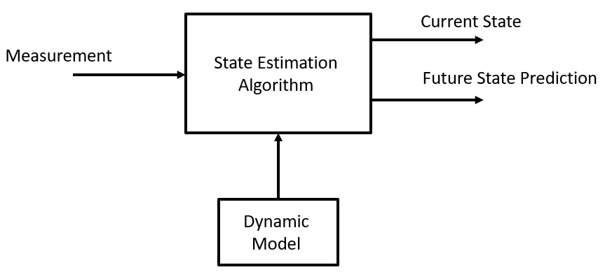 Elementary state estimation scheme