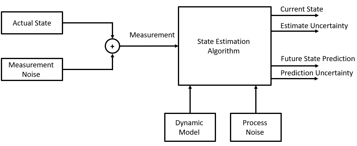 State estimation scheme