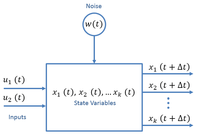 Kalman Filter Extrapolation