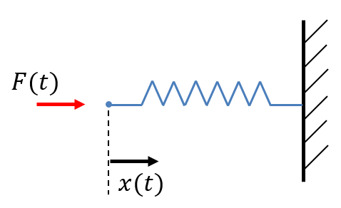 Spring System