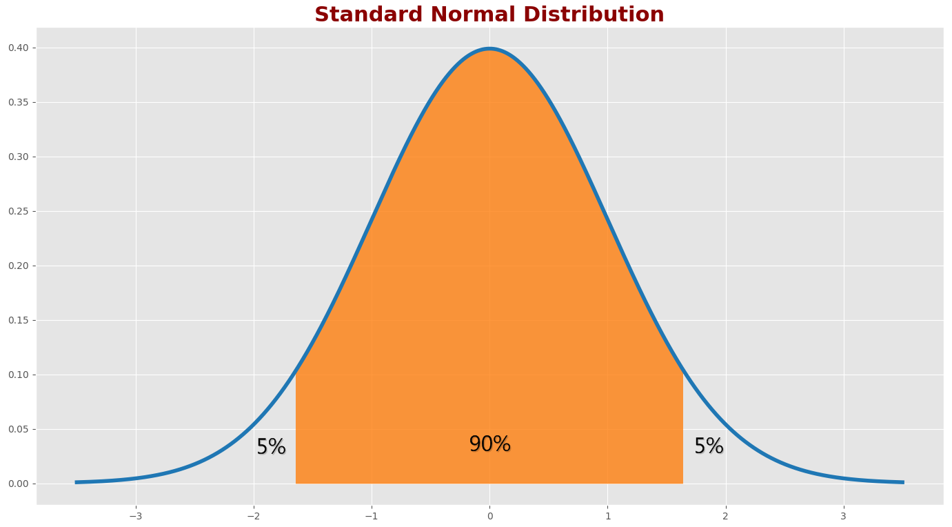 Confidence interval