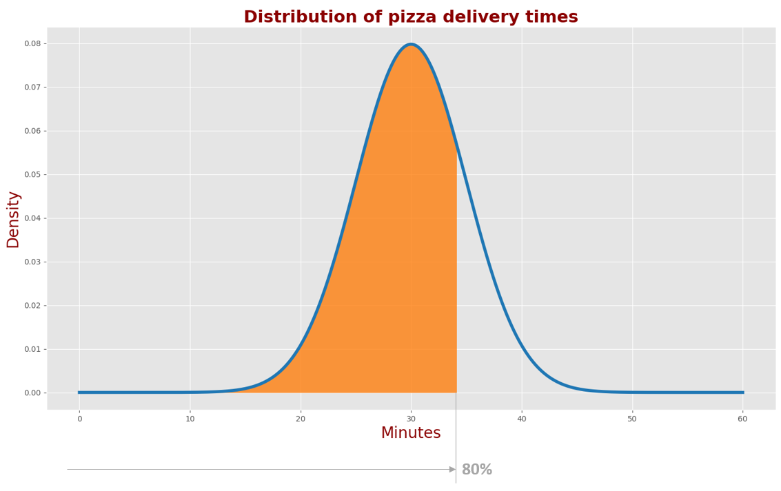 Normal Inverse Cumulative Distribution