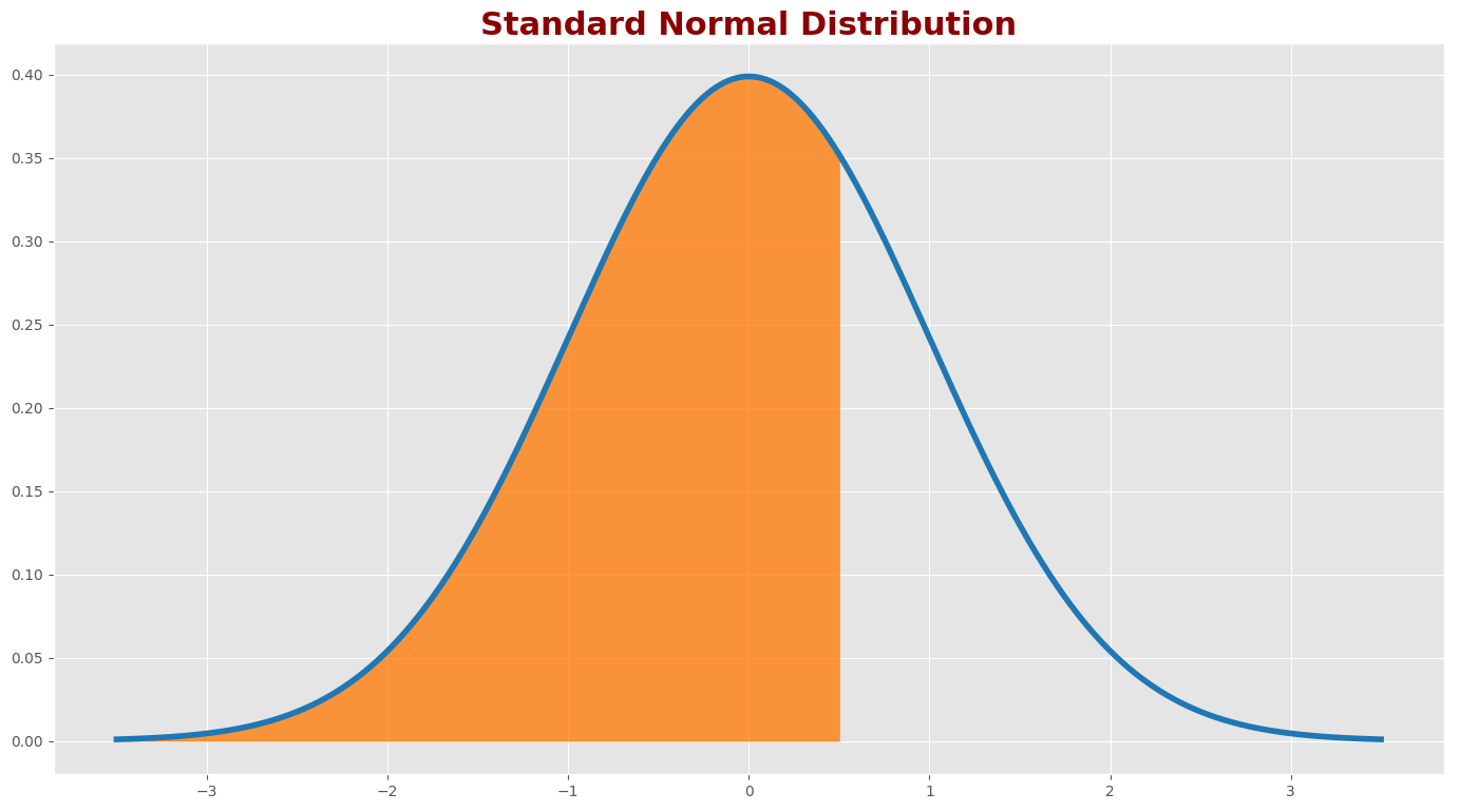 Standard Normal Distribution