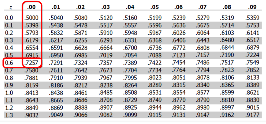 z-score table