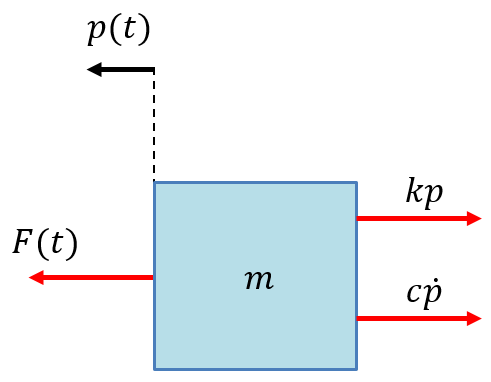 Mass-spring-damper forces