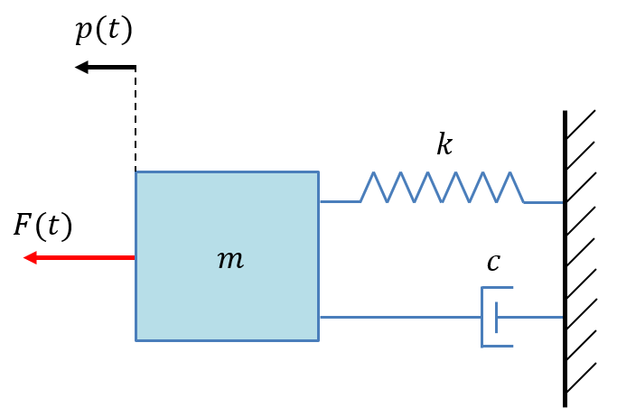 Mass-spring-damper model