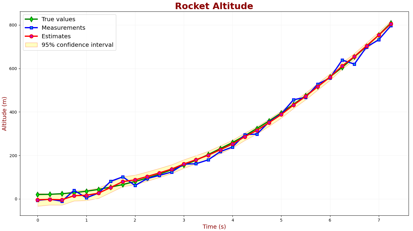 True value, measured values and estimates of the rocket altitude