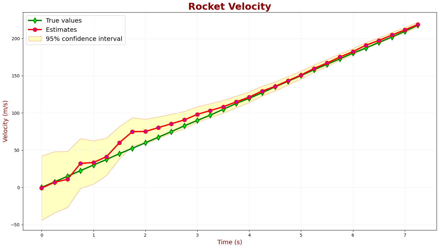 True value, measured values and estimates of the rocket velocity