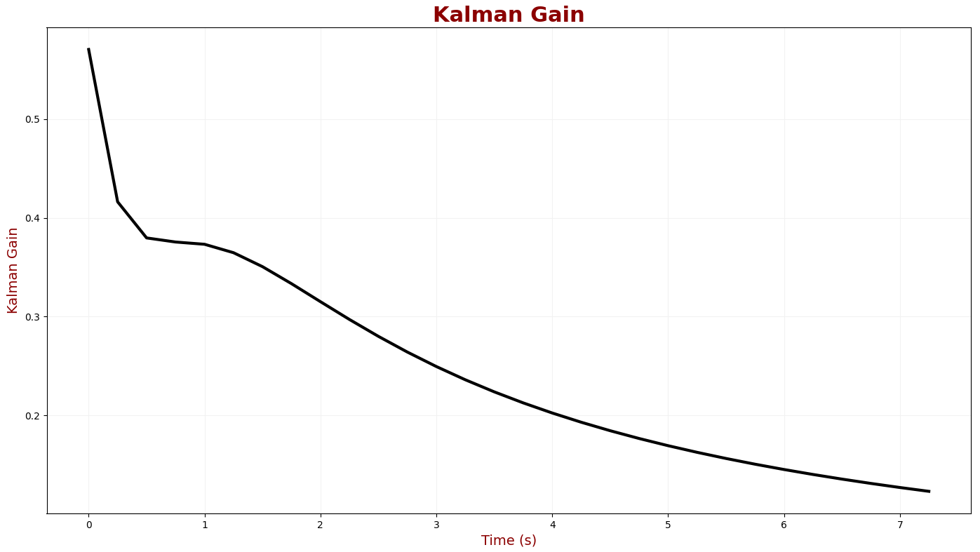 The Kalman Gain