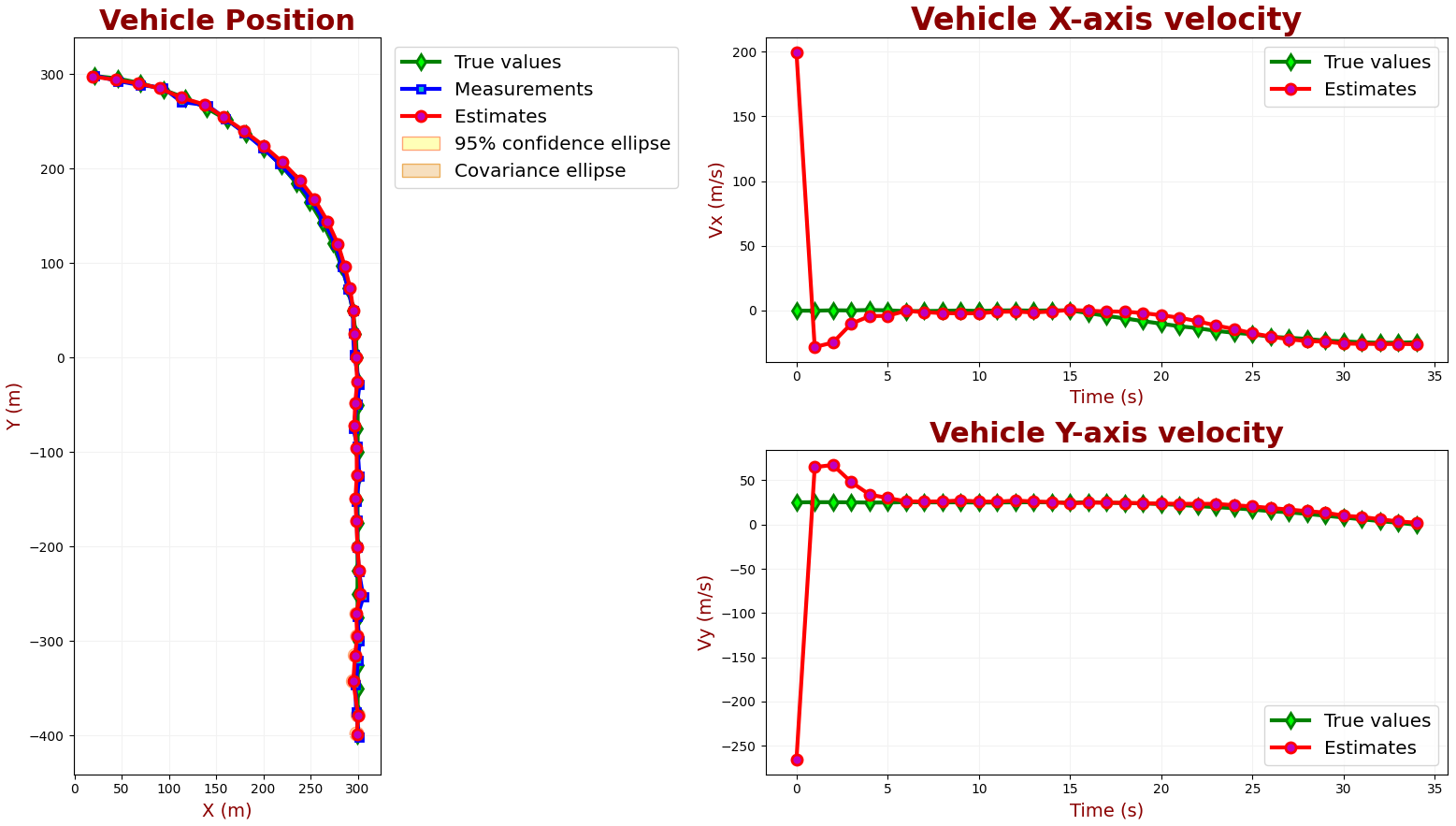 True value, measured values and estimates