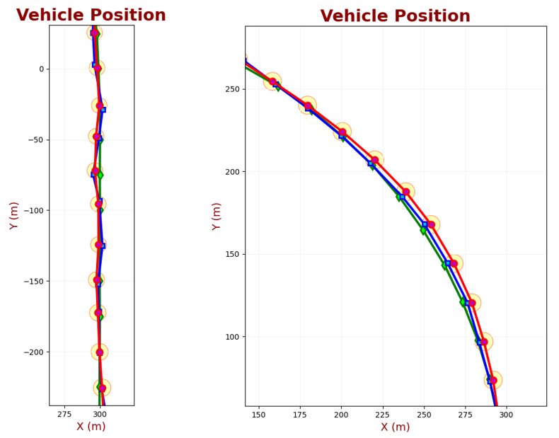 True value, measured values and estimates - zoom