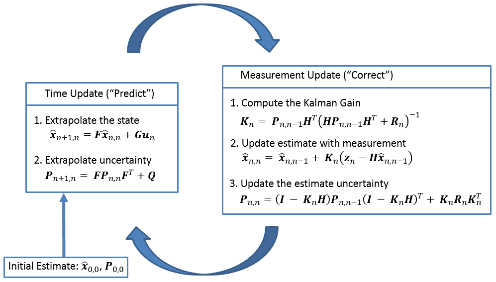 The Kalman Filter Diagram