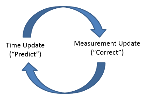 Predict-Update Diagram